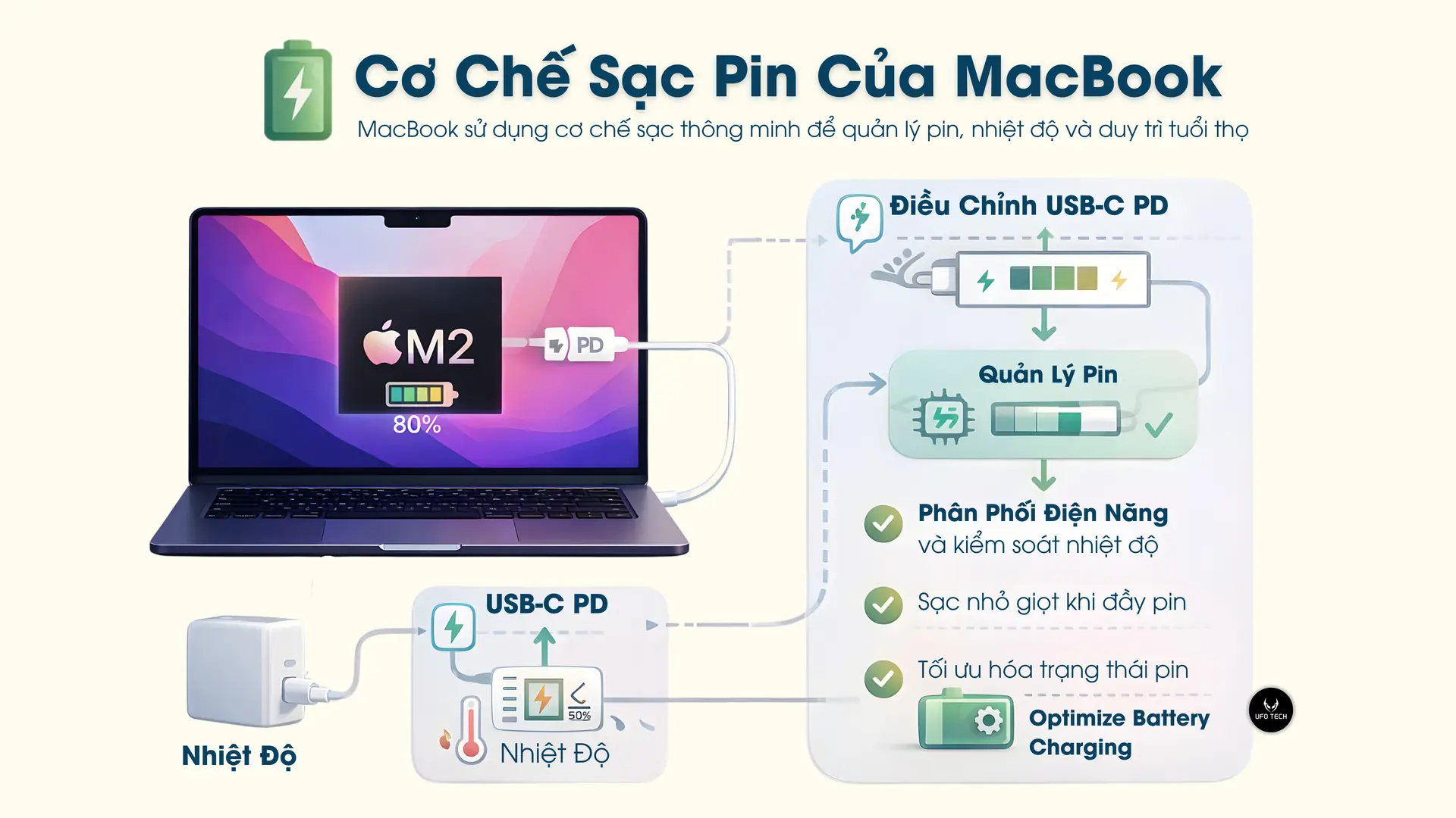 Cơ chế sạc pin của MacBook giúp tuổi thọ pin và máy hoạt động ổn định bền bỉ.