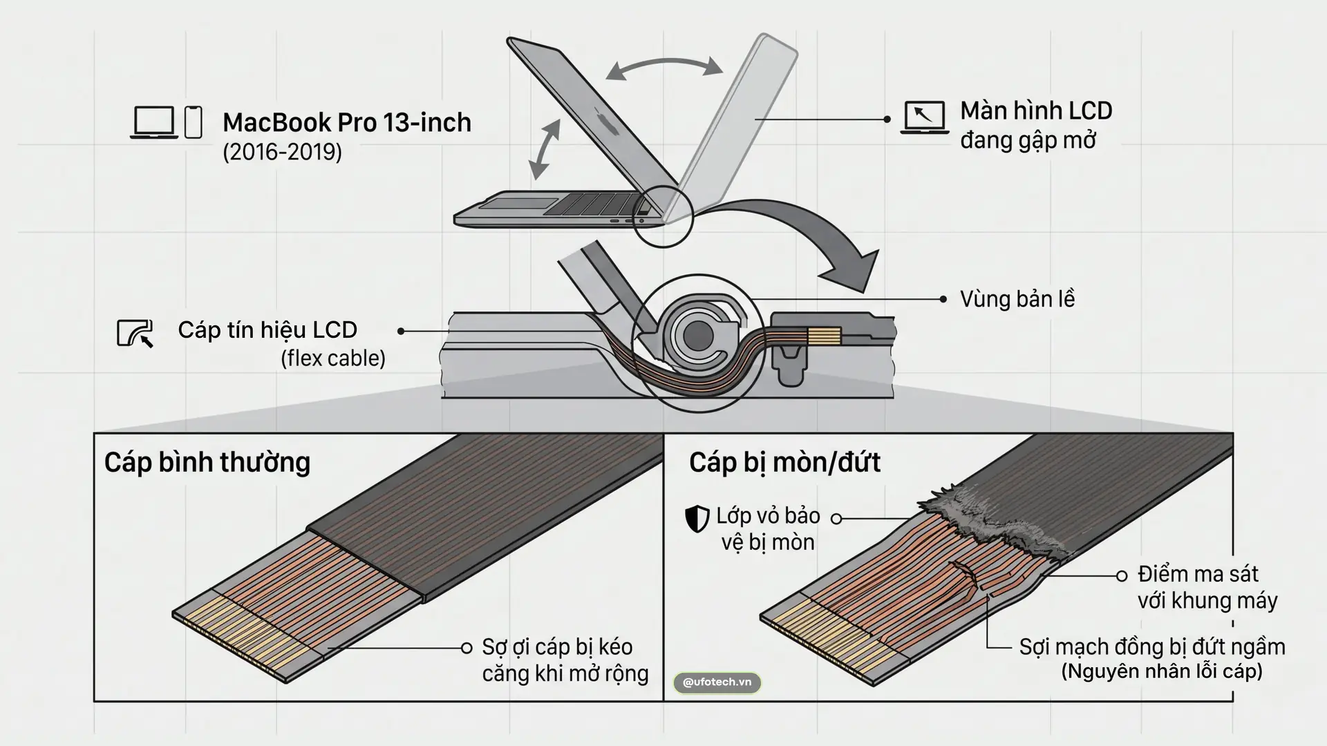 Cấu tạo cơ học khiến cáp tín hiệu màn hình MacBook dễ bị đứt gãy sau thời gian dài